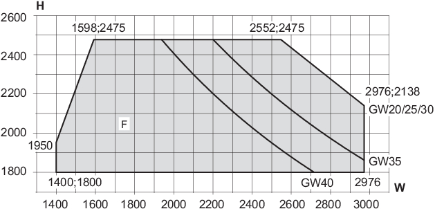 Min/max-mål, 1-fløjet symmetrisk skydedør